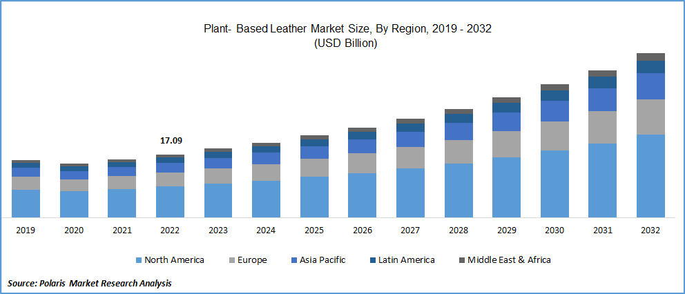 Plant-based Leather Market Size